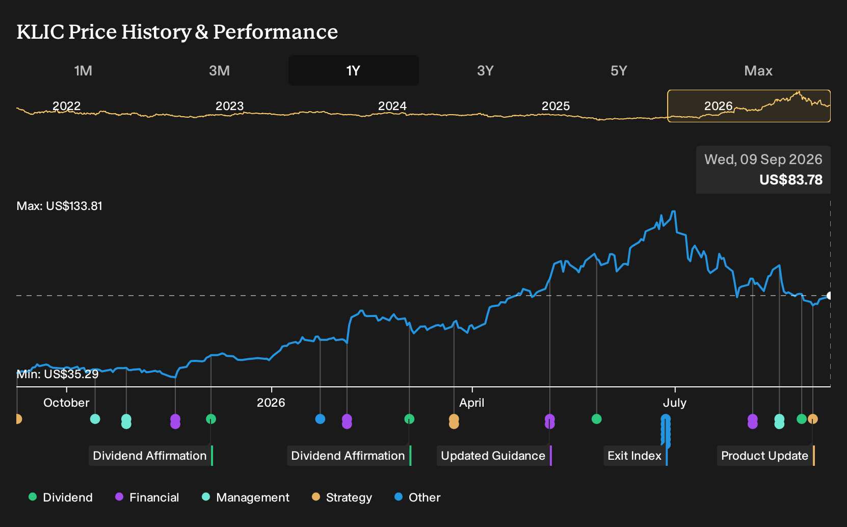 NasdaqGS:KLIC 1-Year Stock Price Chart