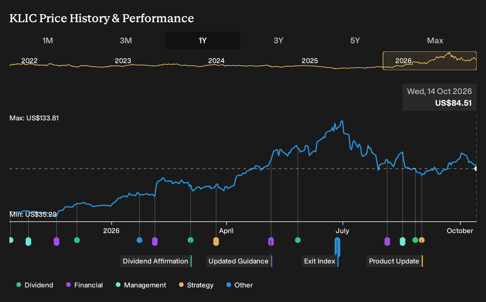 NasdaqGS:KLIC 1-Year Stock Price Chart
