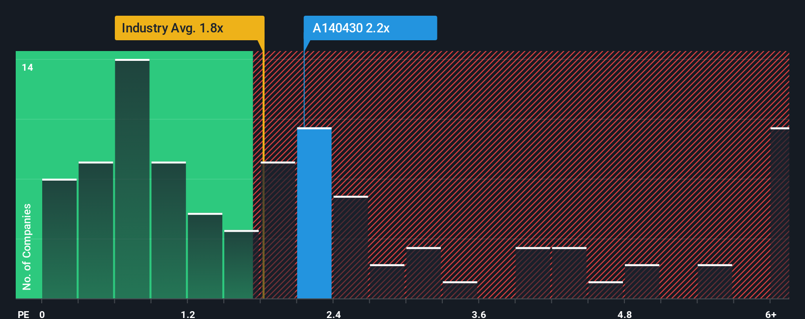ps-multiple-vs-industry