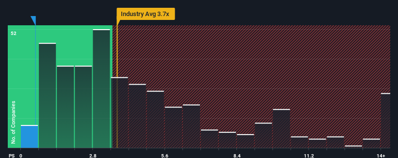 ps-multiple-vs-industry