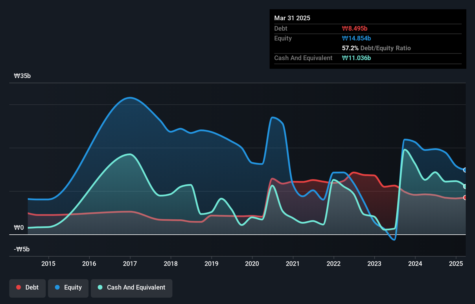 debt-equity-history-analysis