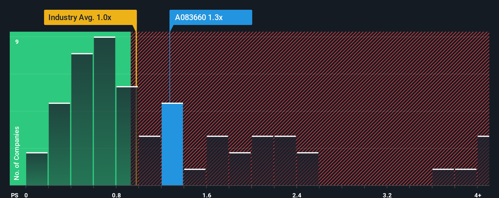 ps-multiple-vs-industry