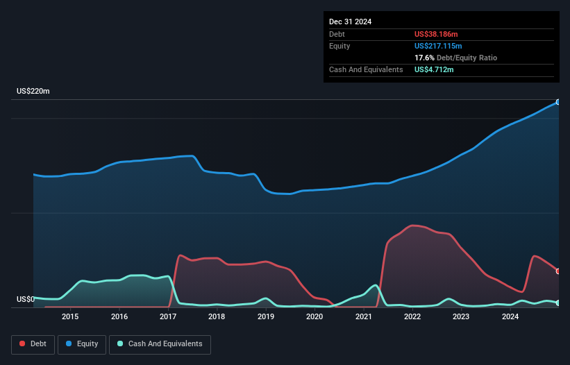 debt-equity-history-analysis