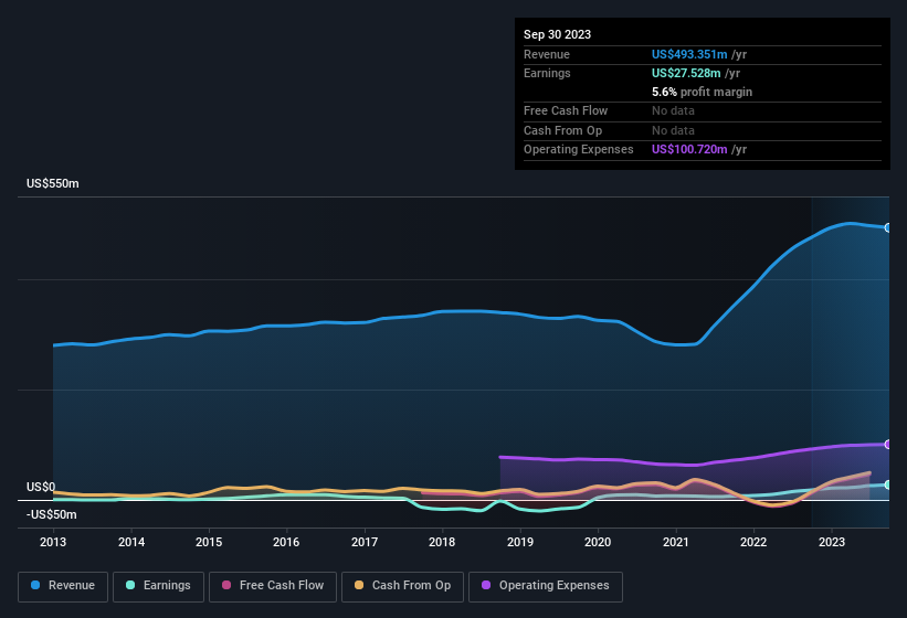 earnings-and-revenue-history