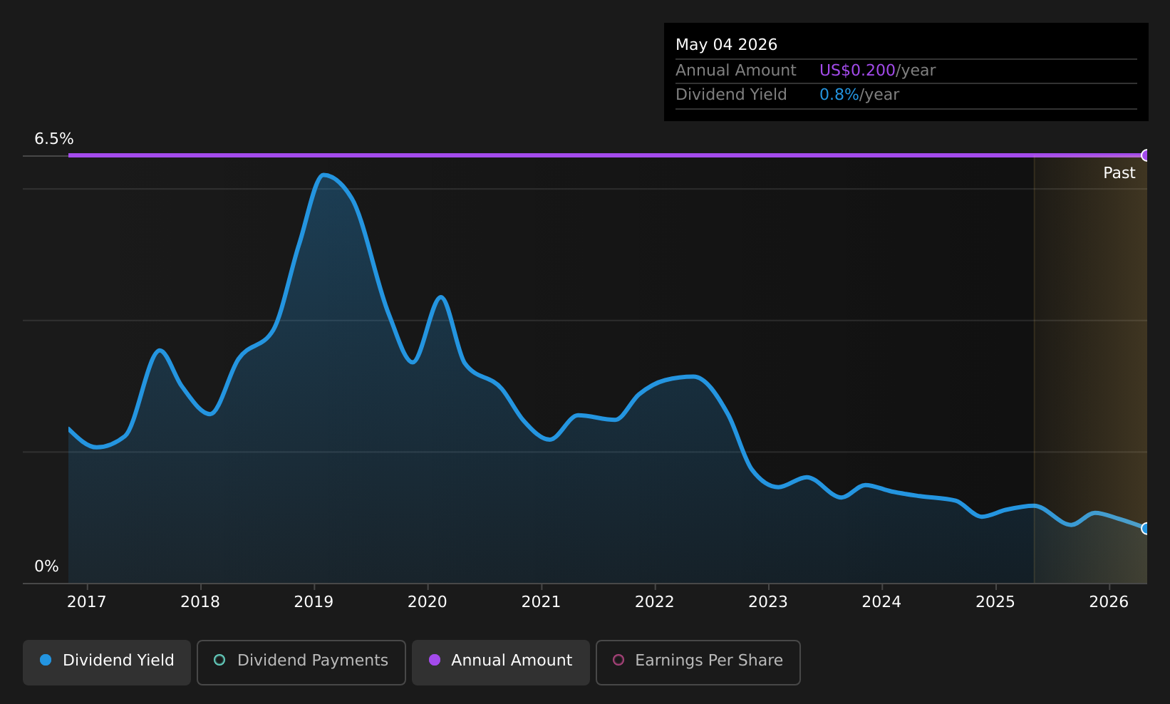 historic-dividend