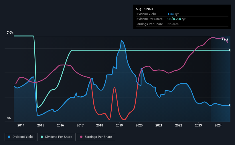 historic-dividend