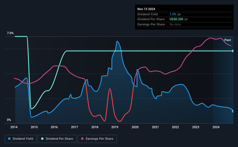 historic-dividend