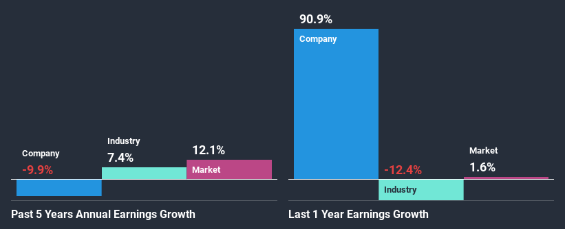 past-earnings-growth