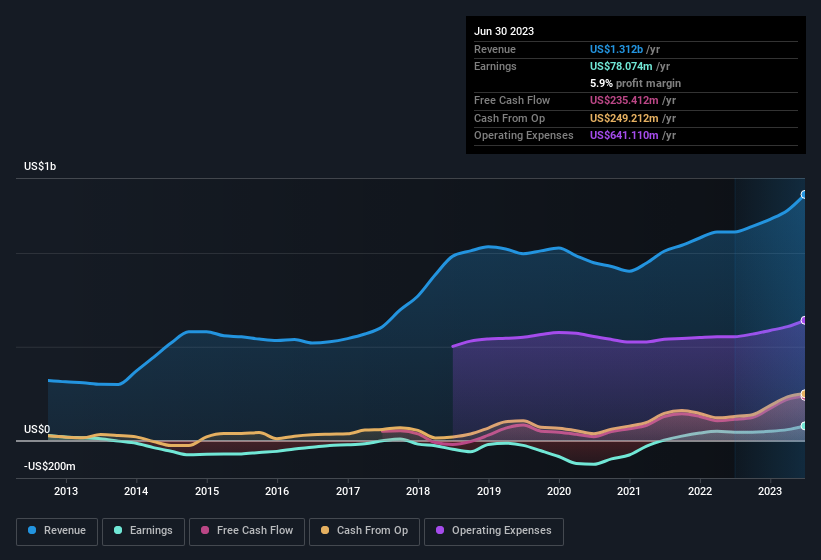 earnings-and-revenue-history