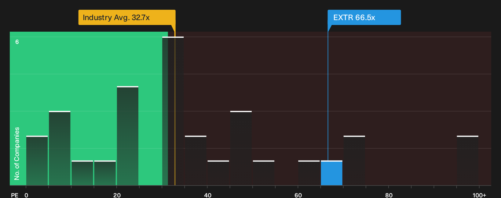 NasdaqGS:EXTR P/E Ratio as at Sep 2026