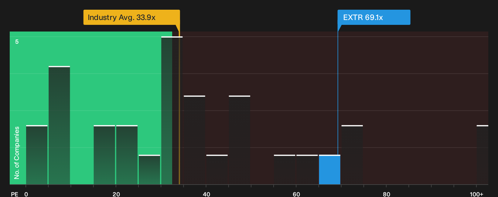 NasdaqGS:EXTR P/E Ratio as at Sep 2026