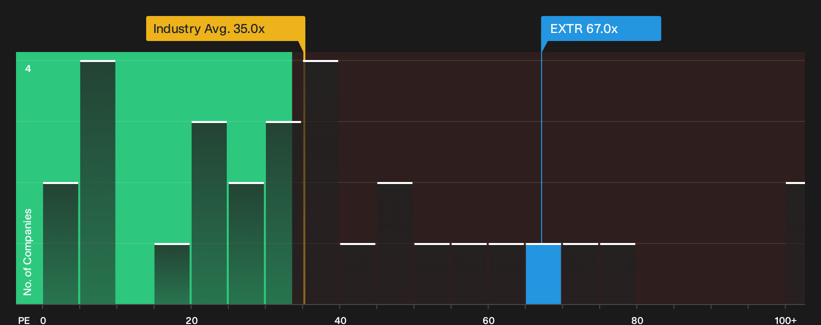 NasdaqGS:EXTR P/E Ratio as at Sep 2026