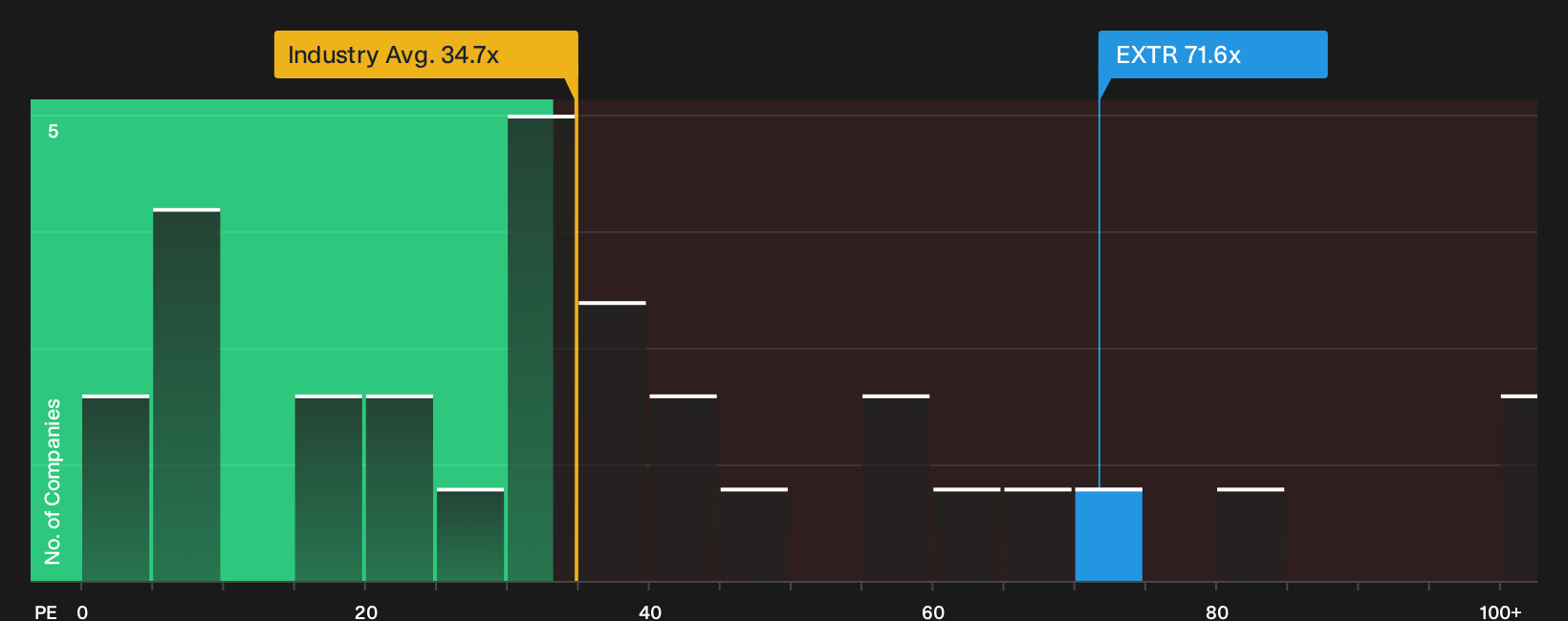 NasdaqGS:EXTR P/E Ratio as at Oct 2026