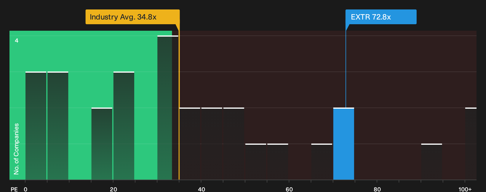NasdaqGS:EXTR P/E Ratio as at Oct 2026