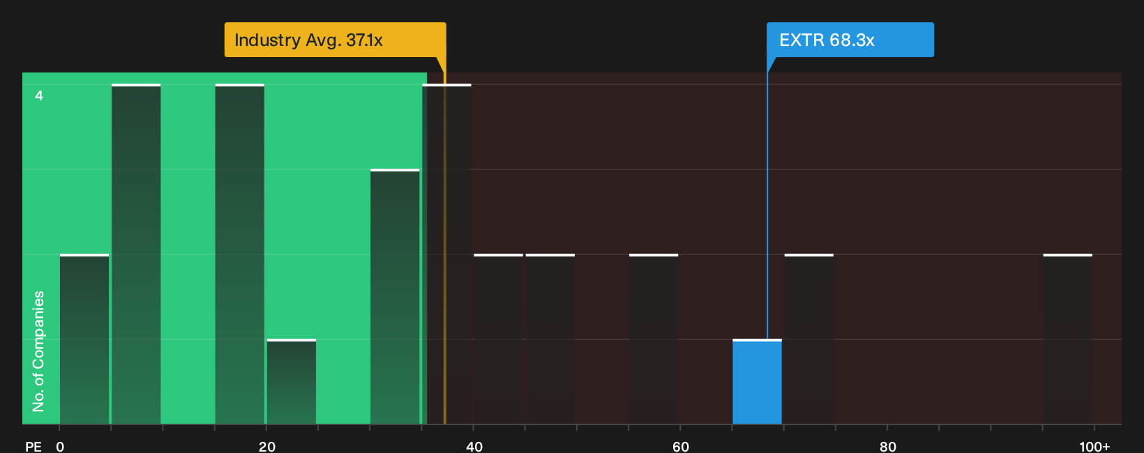 NasdaqGS:EXTR P/E Ratio as at Oct 2026
