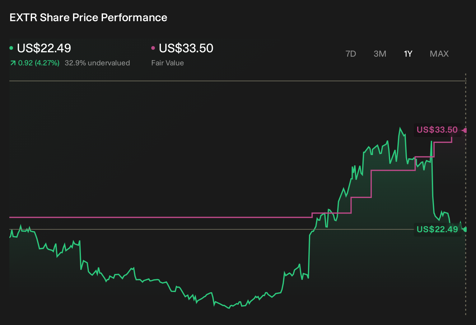 EXTR 1-Year Stock Price Chart