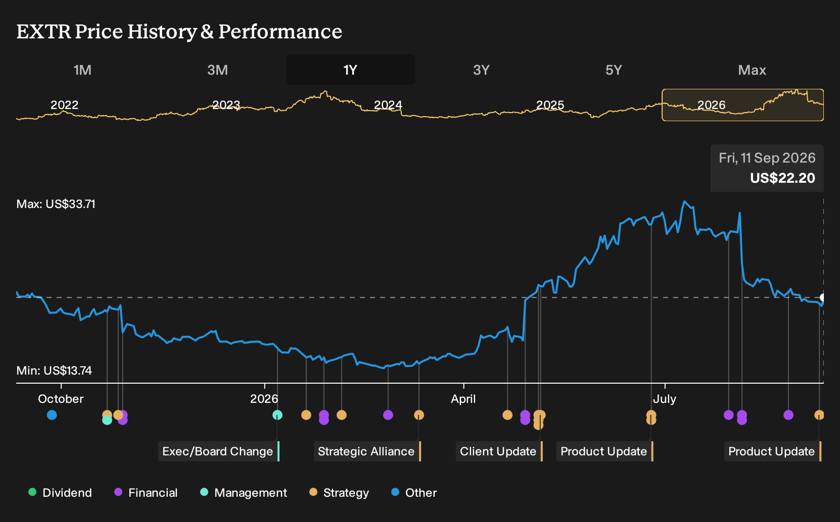 NasdaqGS:EXTR 1-Year Stock Price Chart