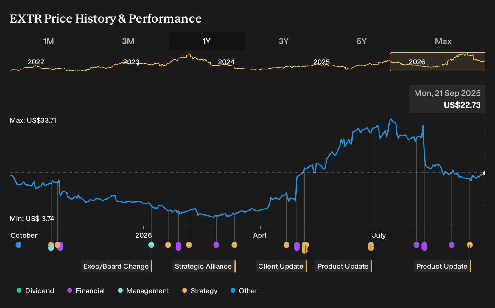 NasdaqGS:EXTR 1-Year Stock Price Chart