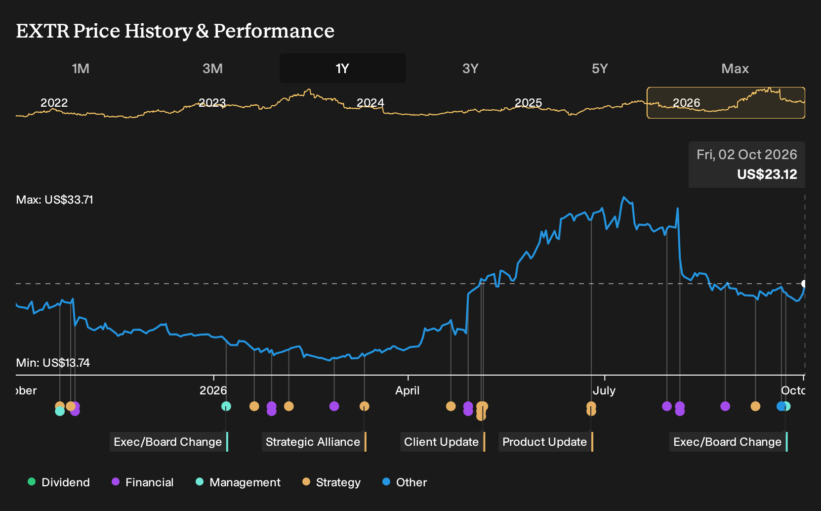 NasdaqGS:EXTR 1-Year Stock Price Chart