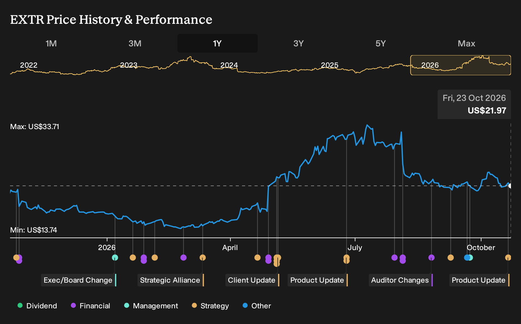 NasdaqGS:EXTR 1-Year Stock Price Chart