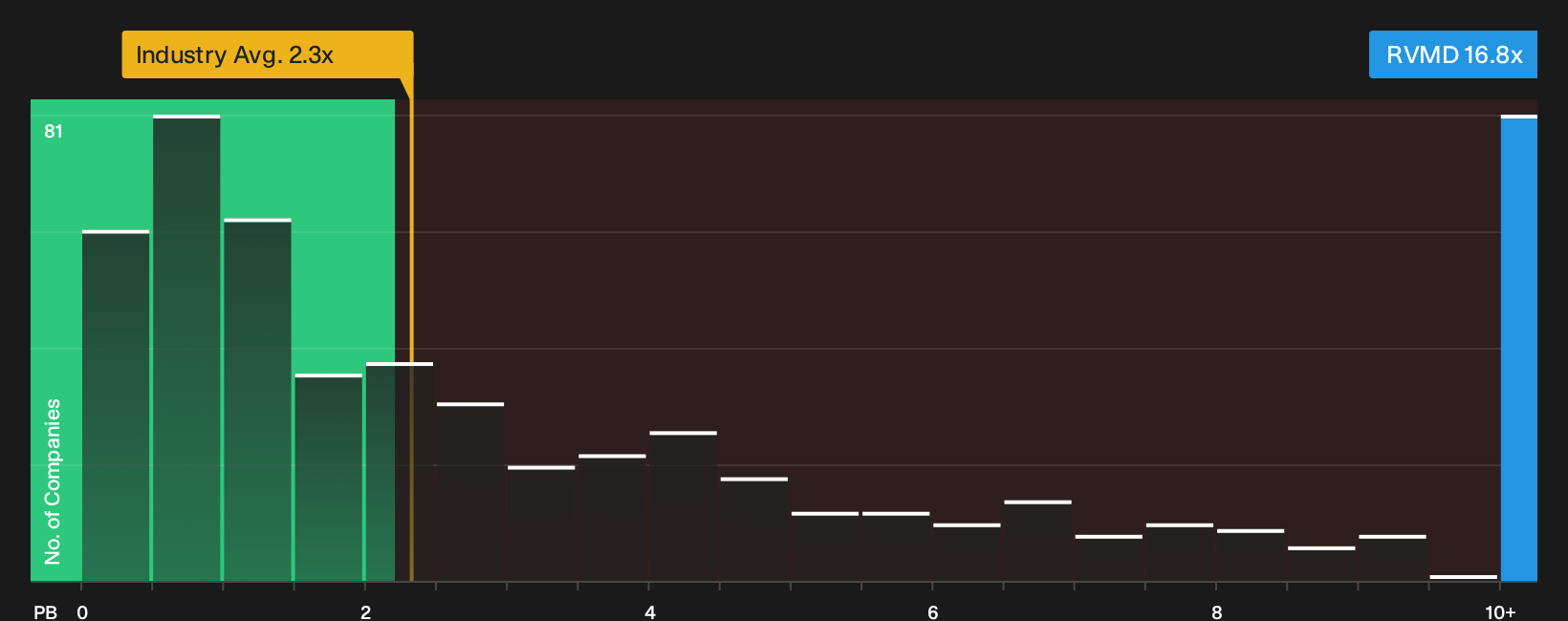 NasdaqGS:RVMD P/B Ratio as at Sep 2026