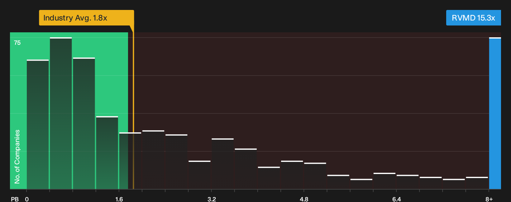 NasdaqGS:RVMD P/B Ratio as at Oct 2026