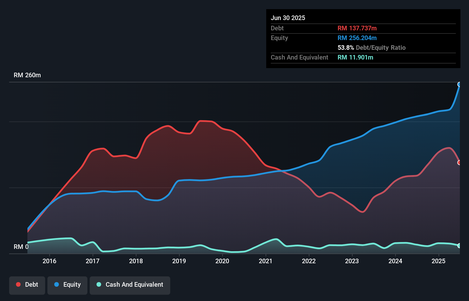 debt-equity-history-analysis