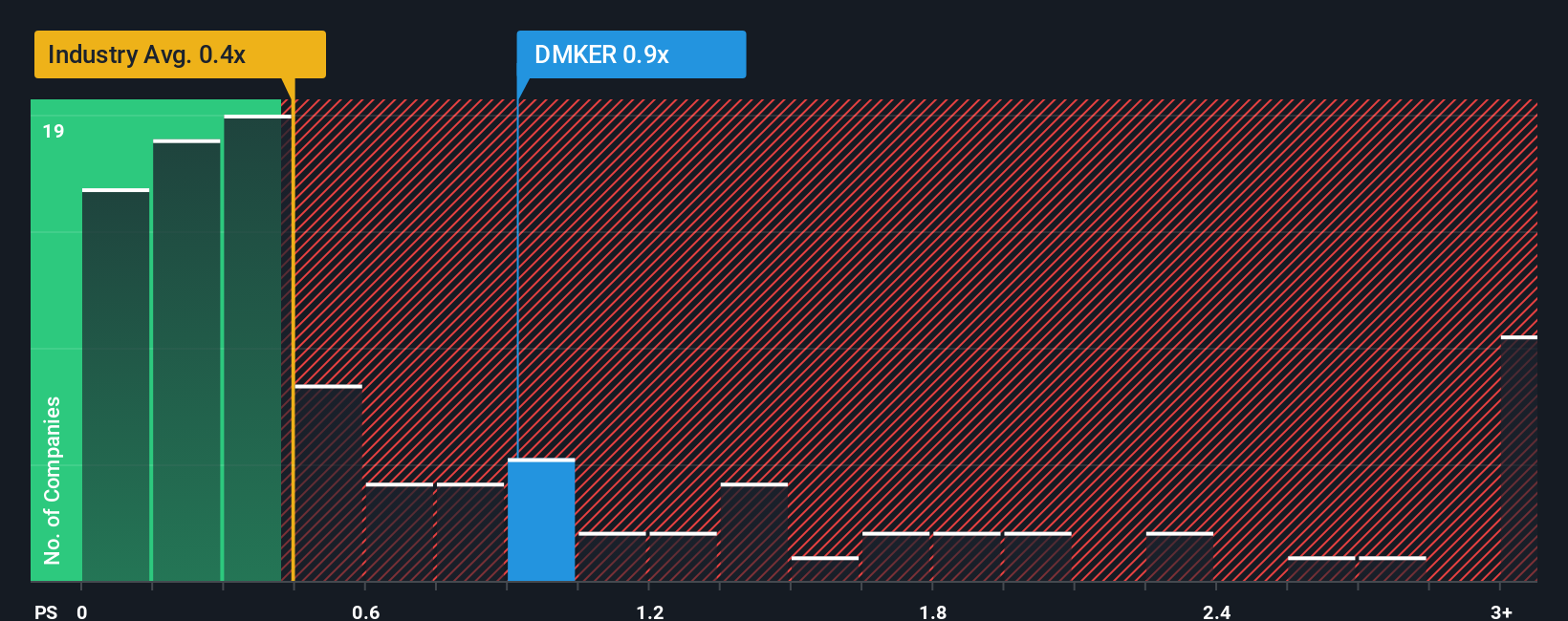 ps-multiple-vs-industry
