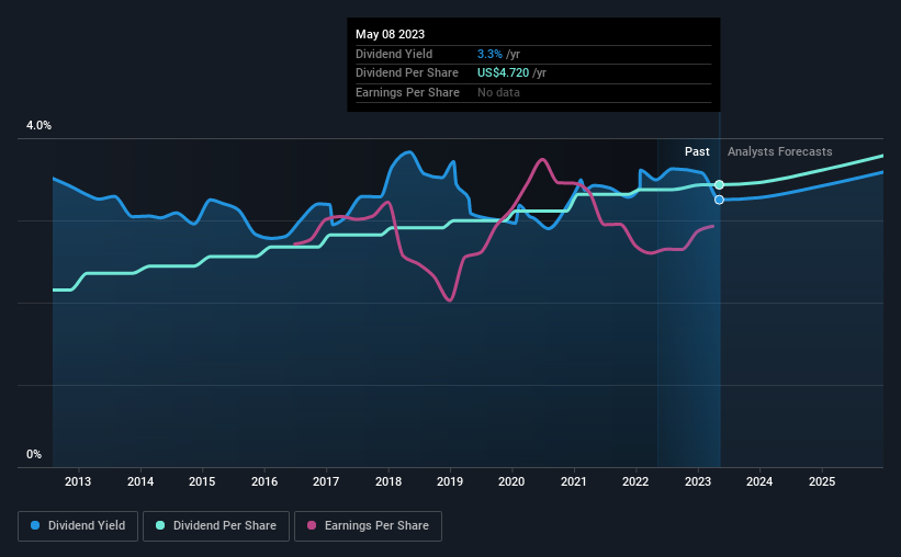 historic-dividend