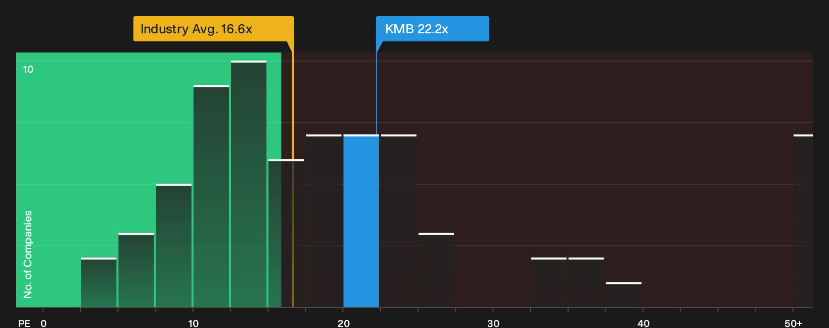 NasdaqGS:KMB P/E Ratio as at Oct 2026