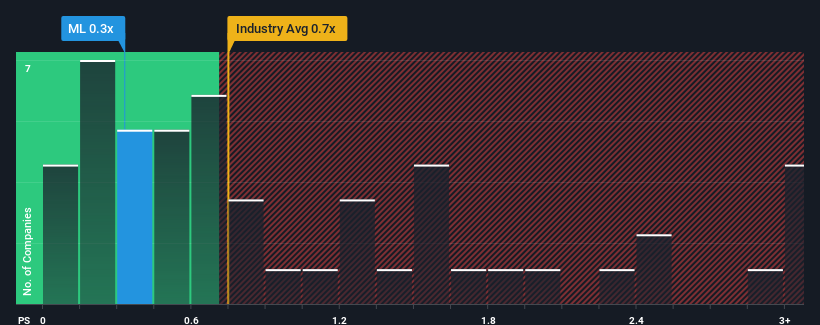 ps-multiple-vs-industry