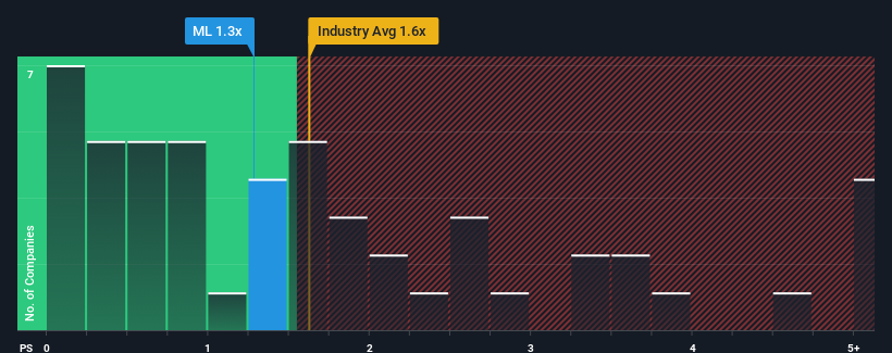 ps-multiple-vs-industry