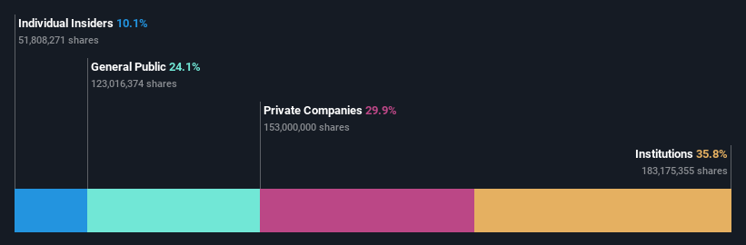 ownership-breakdown