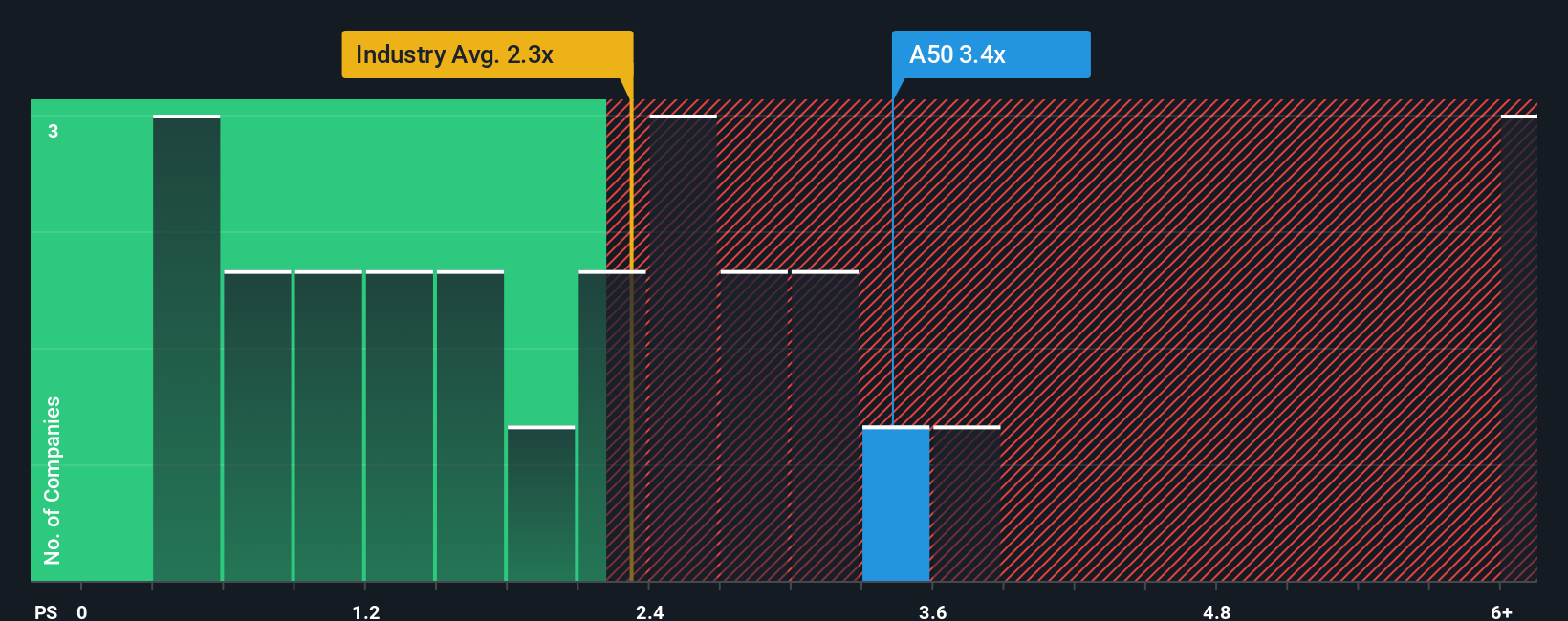 ps-multiple-vs-industry