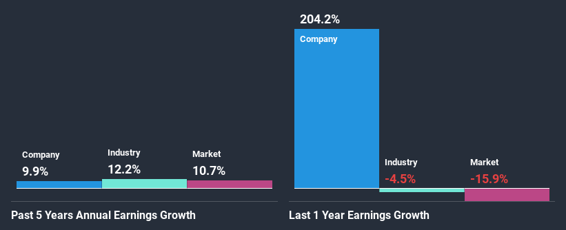 past-earnings-growth