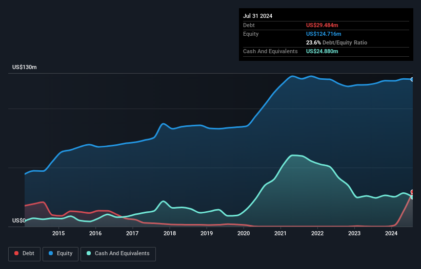 debt-equity-history-analysis