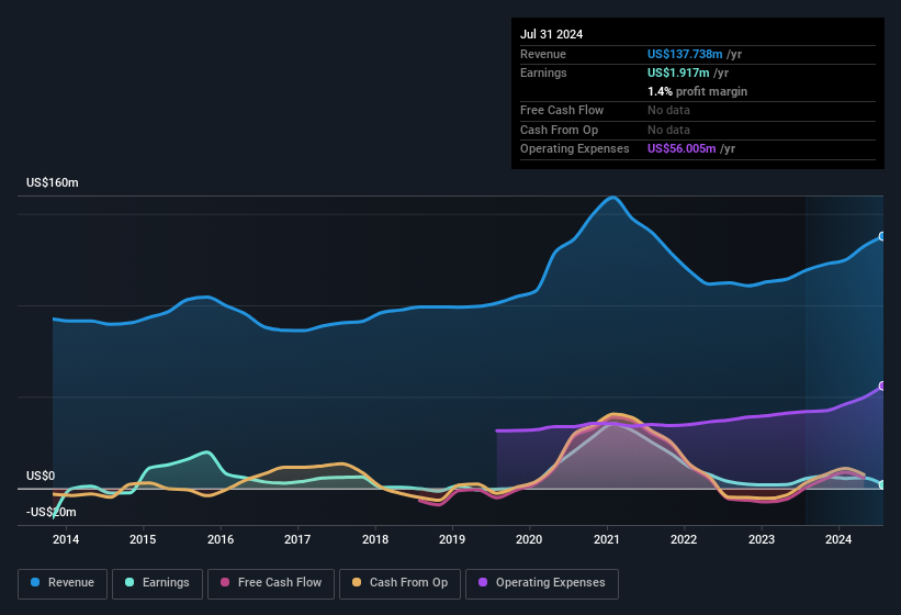 earnings-and-revenue-history