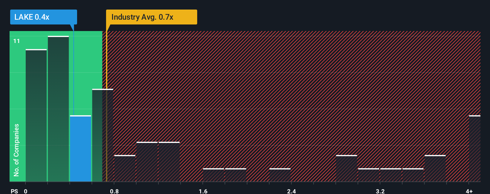 ps-multiple-vs-industry