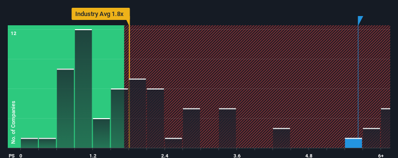 ps-multiple-vs-industry