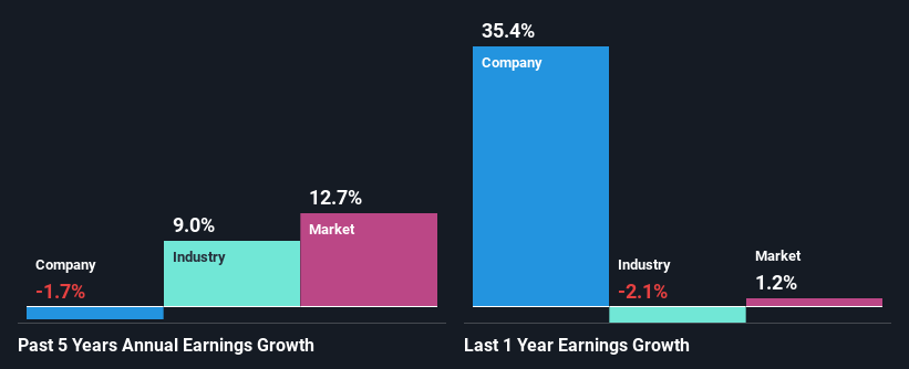 past-earnings-growth