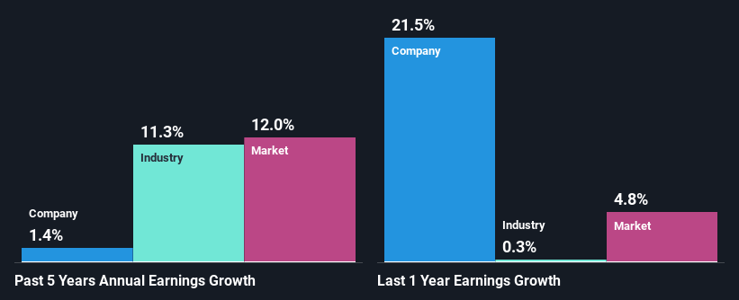 past-earnings-growth