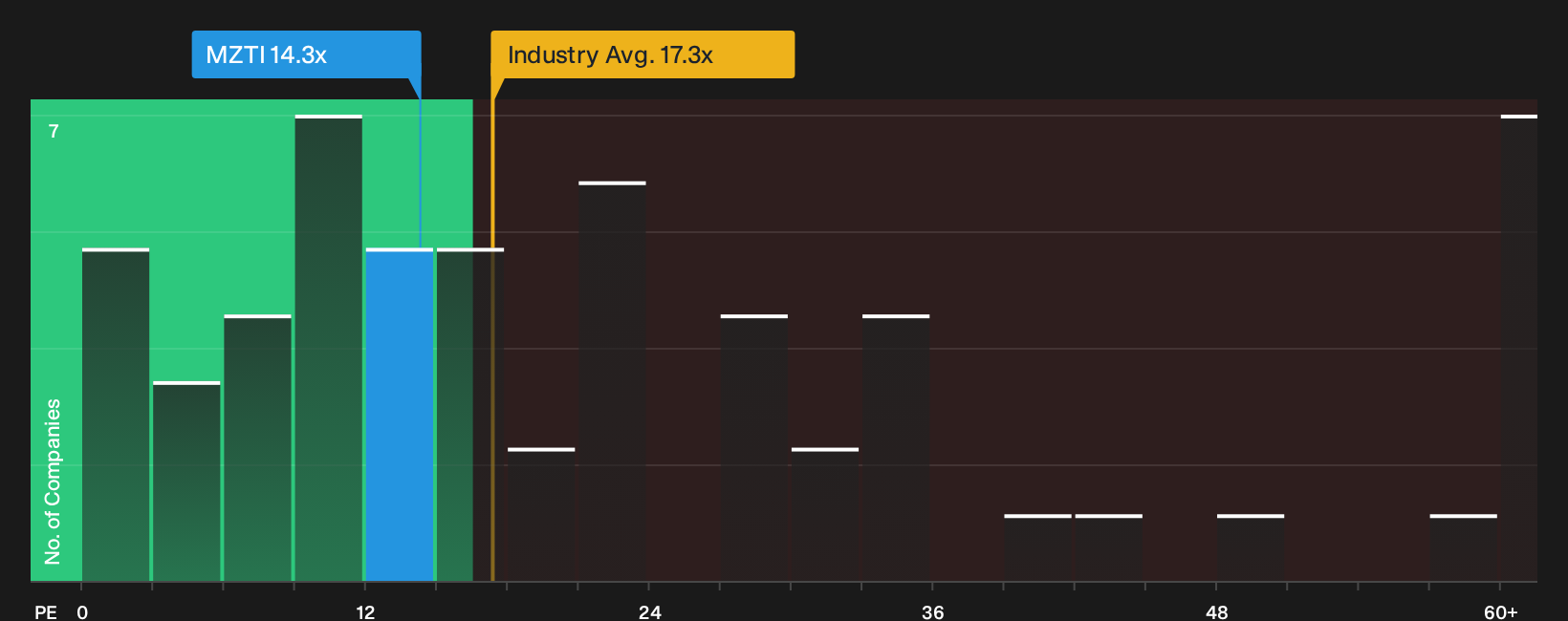 NasdaqGS:MZTI P/E Ratio as at Sep 2026