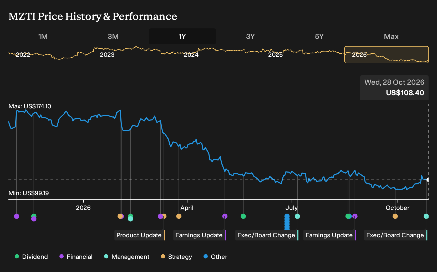 NasdaqGS:MZTI 1-Year Stock Price Chart