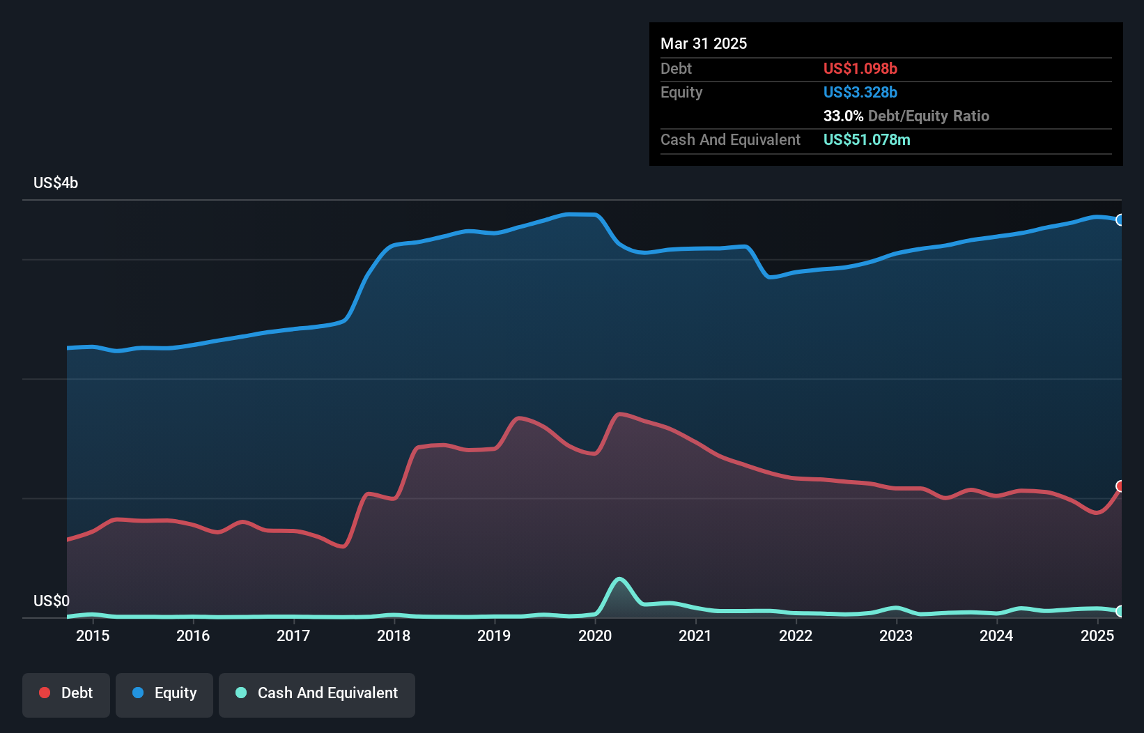debt-equity-history-analysis