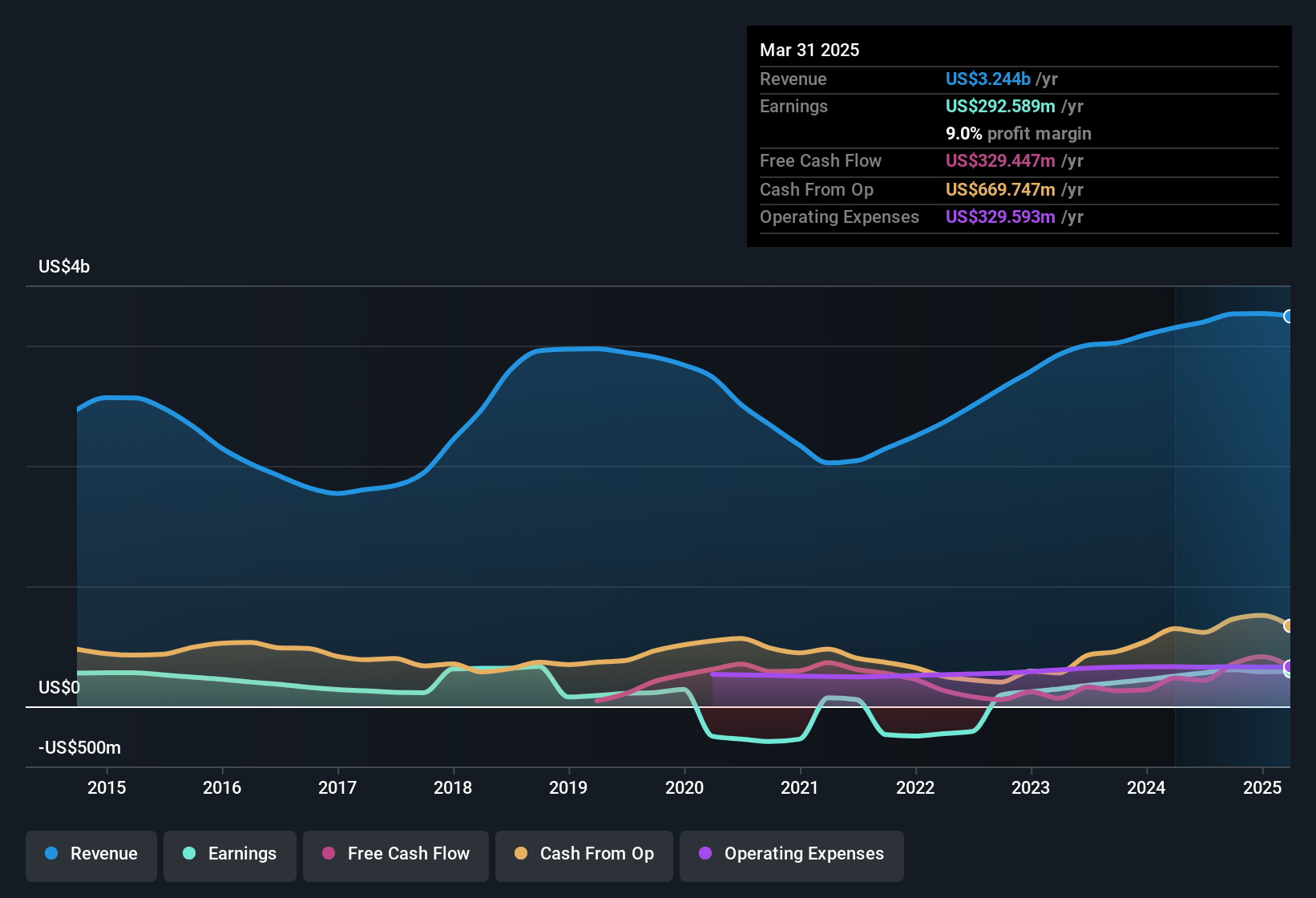earnings-and-revenue-history