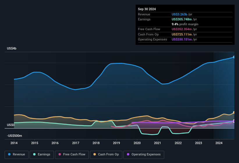 earnings-and-revenue-history