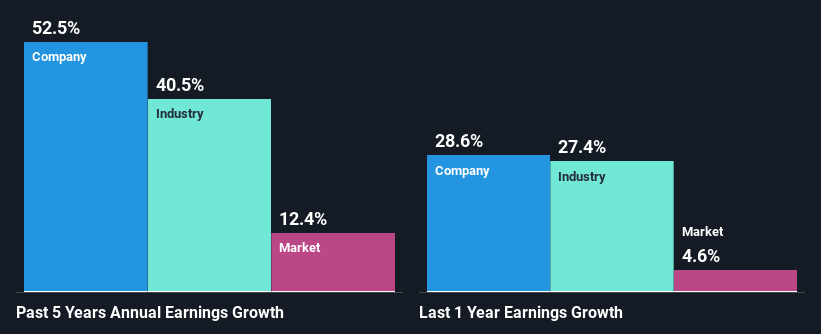 past-earnings-growth