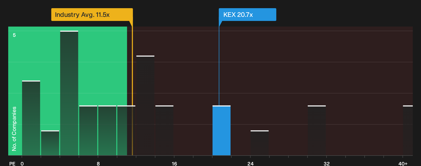 NYSE:KEX P/E Ratio as at Sep 2026