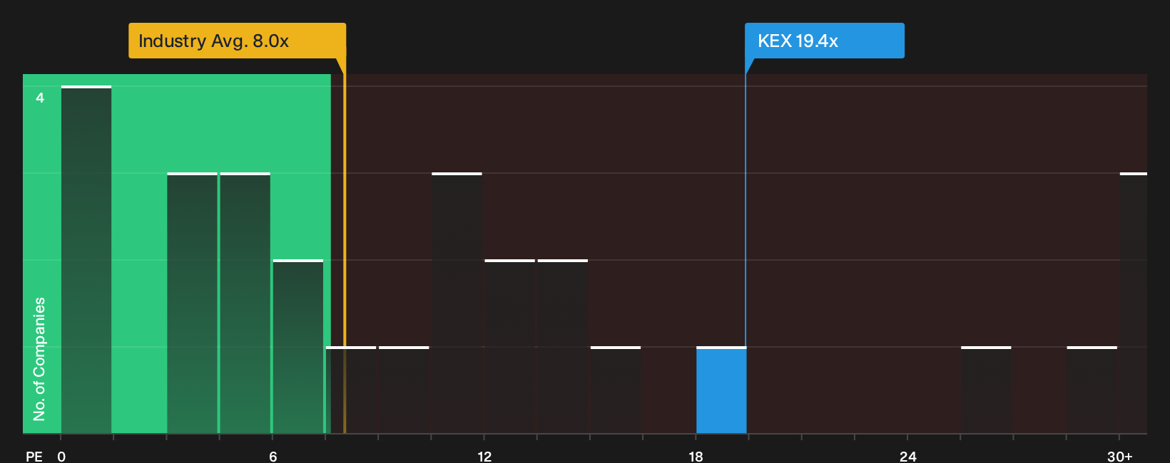 NYSE:KEX P/E Ratio as at Sep 2026
