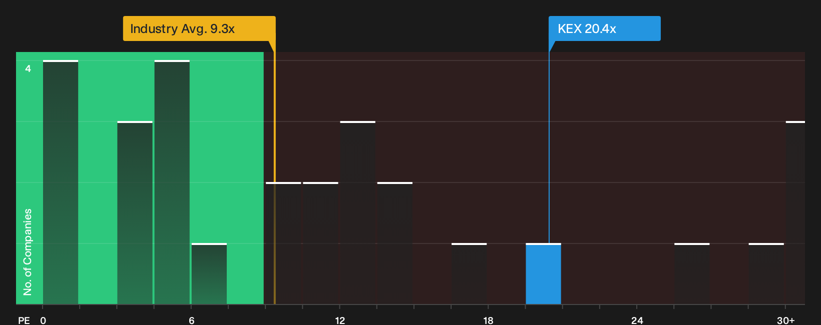 NYSE:KEX P/E Ratio as at Oct 2026